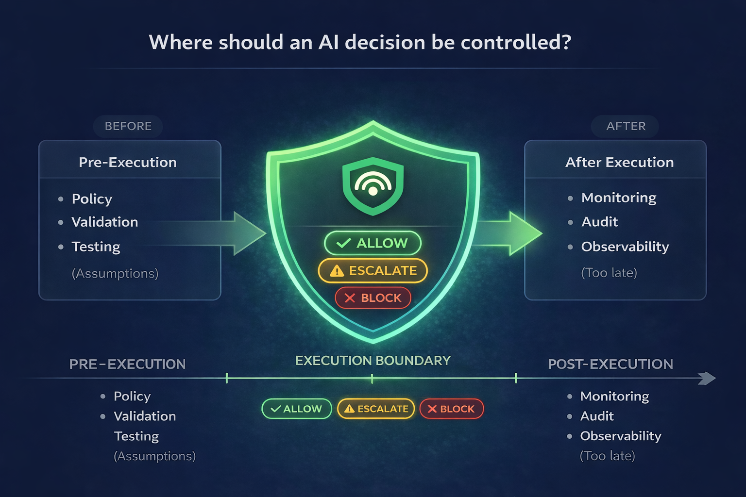 DriftGard dashboard showing runtime AI governance controls