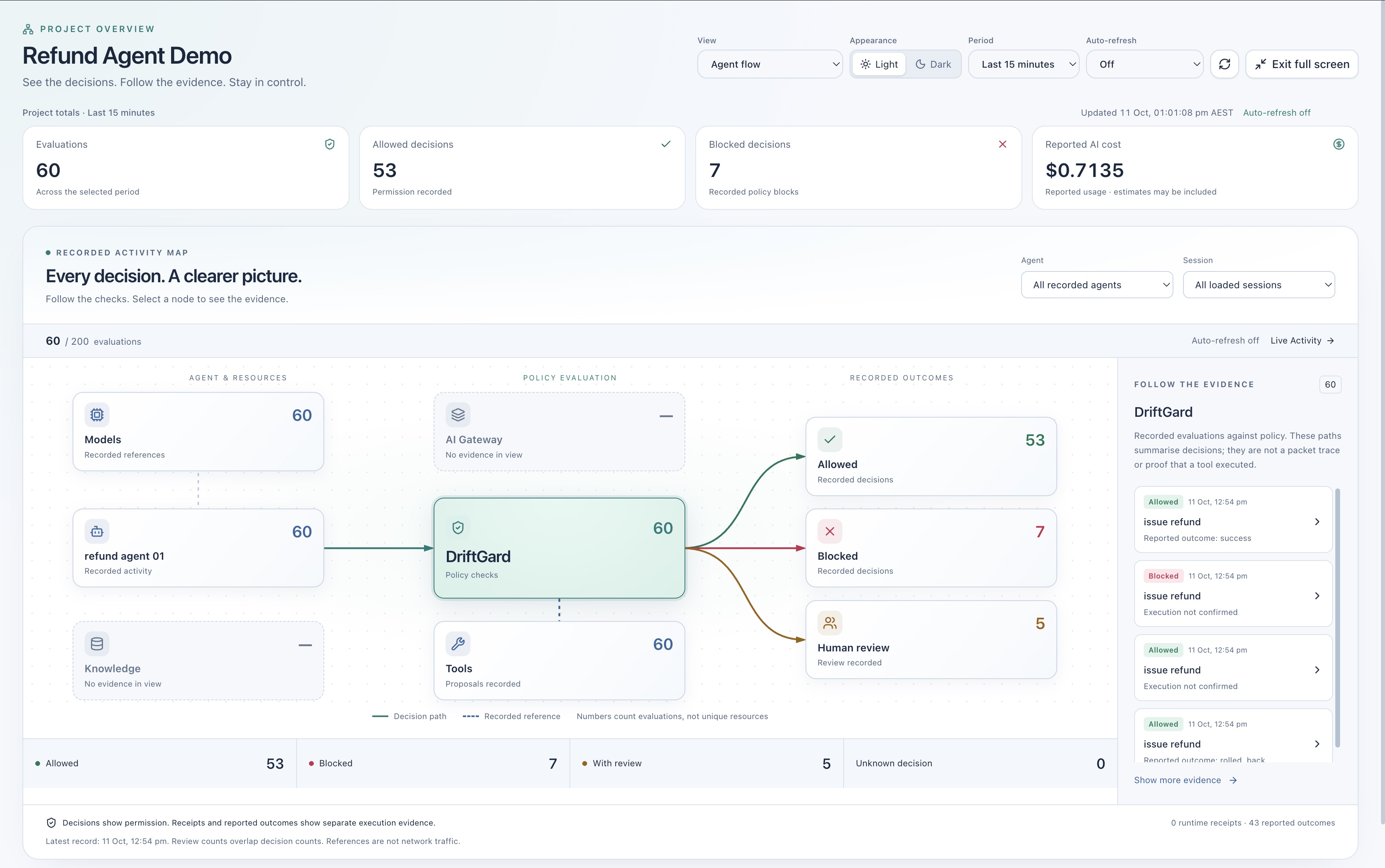 DriftGard Agent Flow for a refund demo, showing the agent and policy checks connected to 53 allowed decisions, 7 blocked decisions and 5 recorded human reviews.
