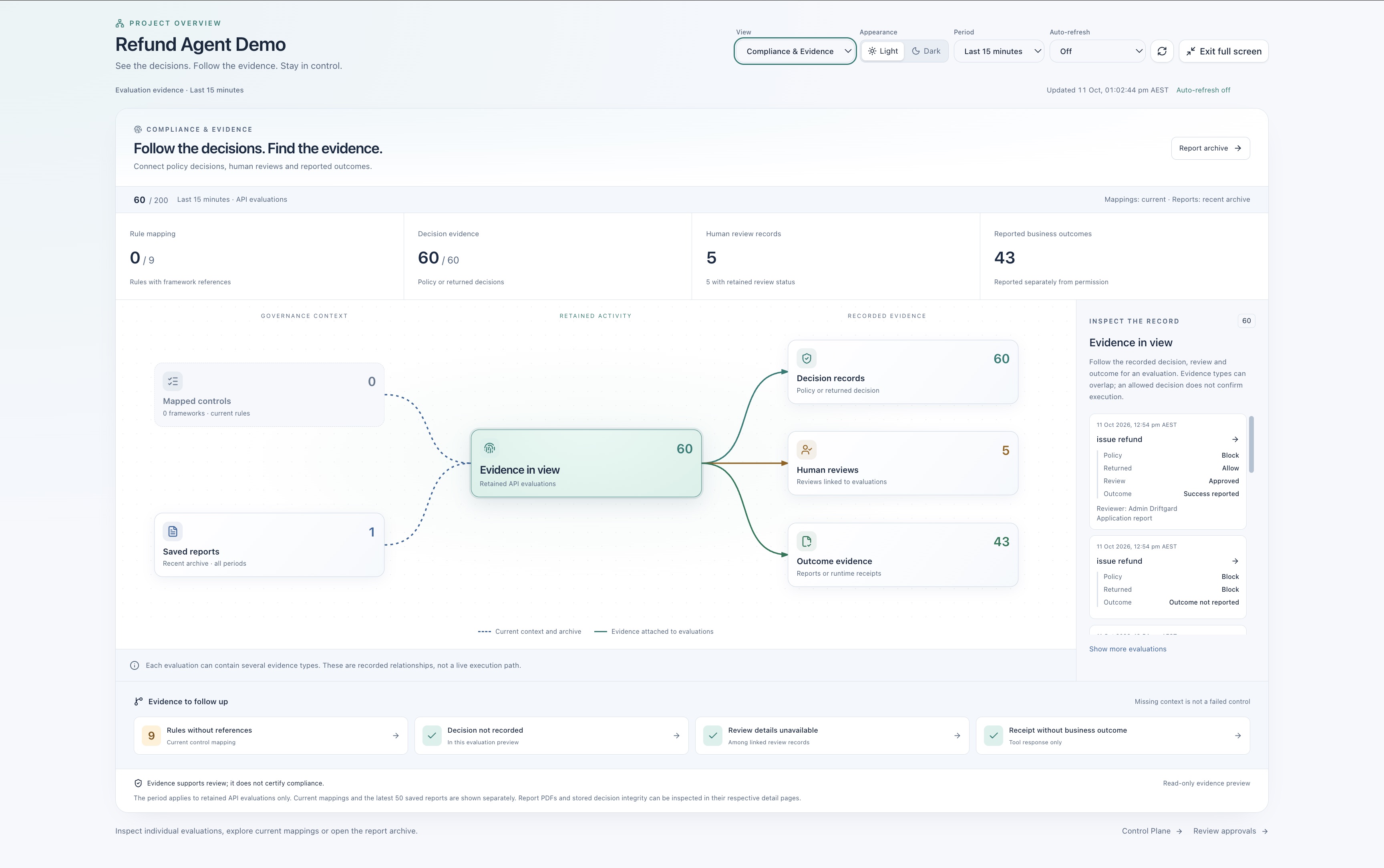 DriftGard Compliance and Evidence view connecting 60 decision records, 5 human reviews and 43 reported outcomes, with policy mapping gaps and a saved report.